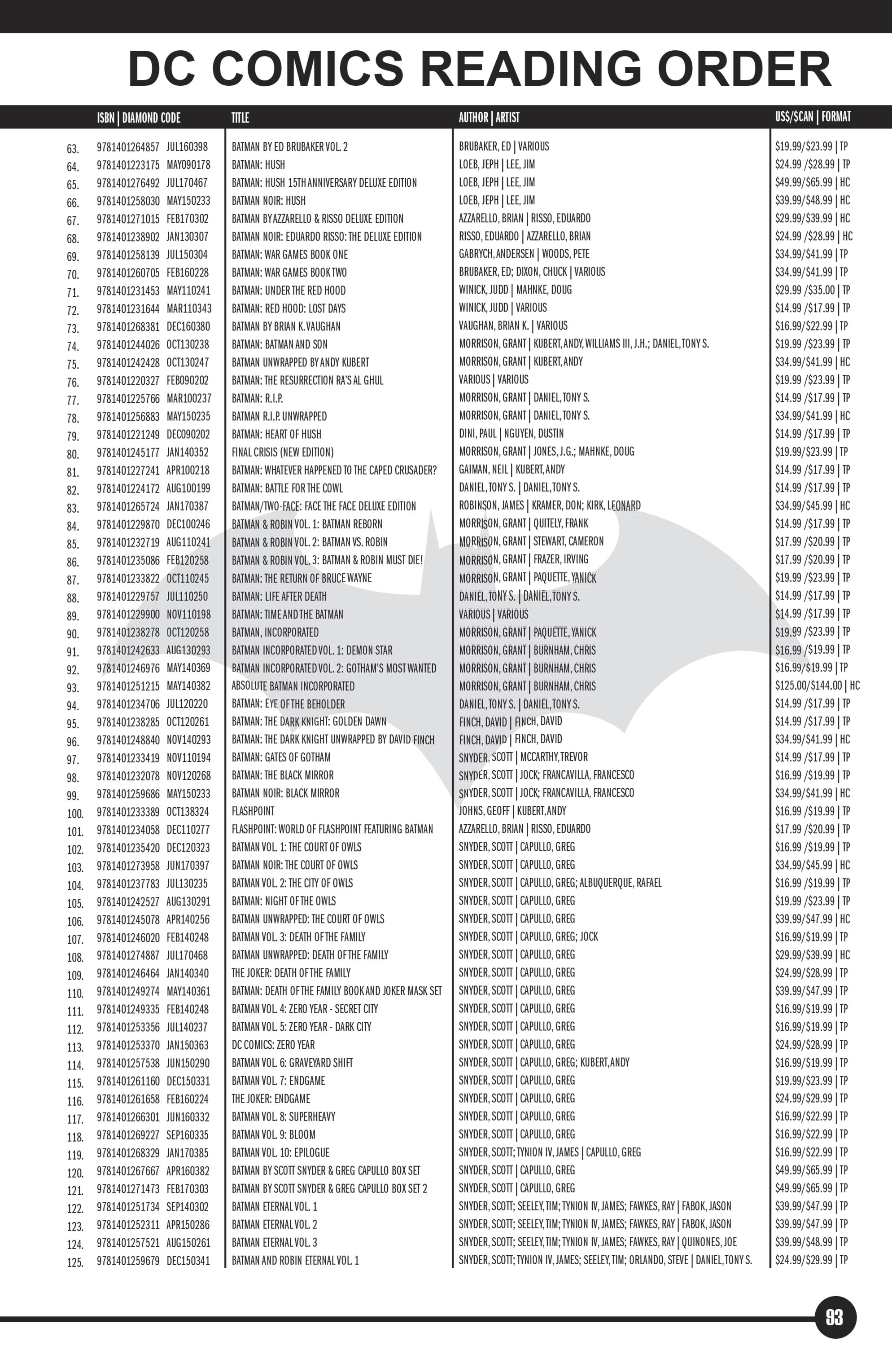 DC Essentials Graphic Novels 2018 (2017) issue 1 - Page 93