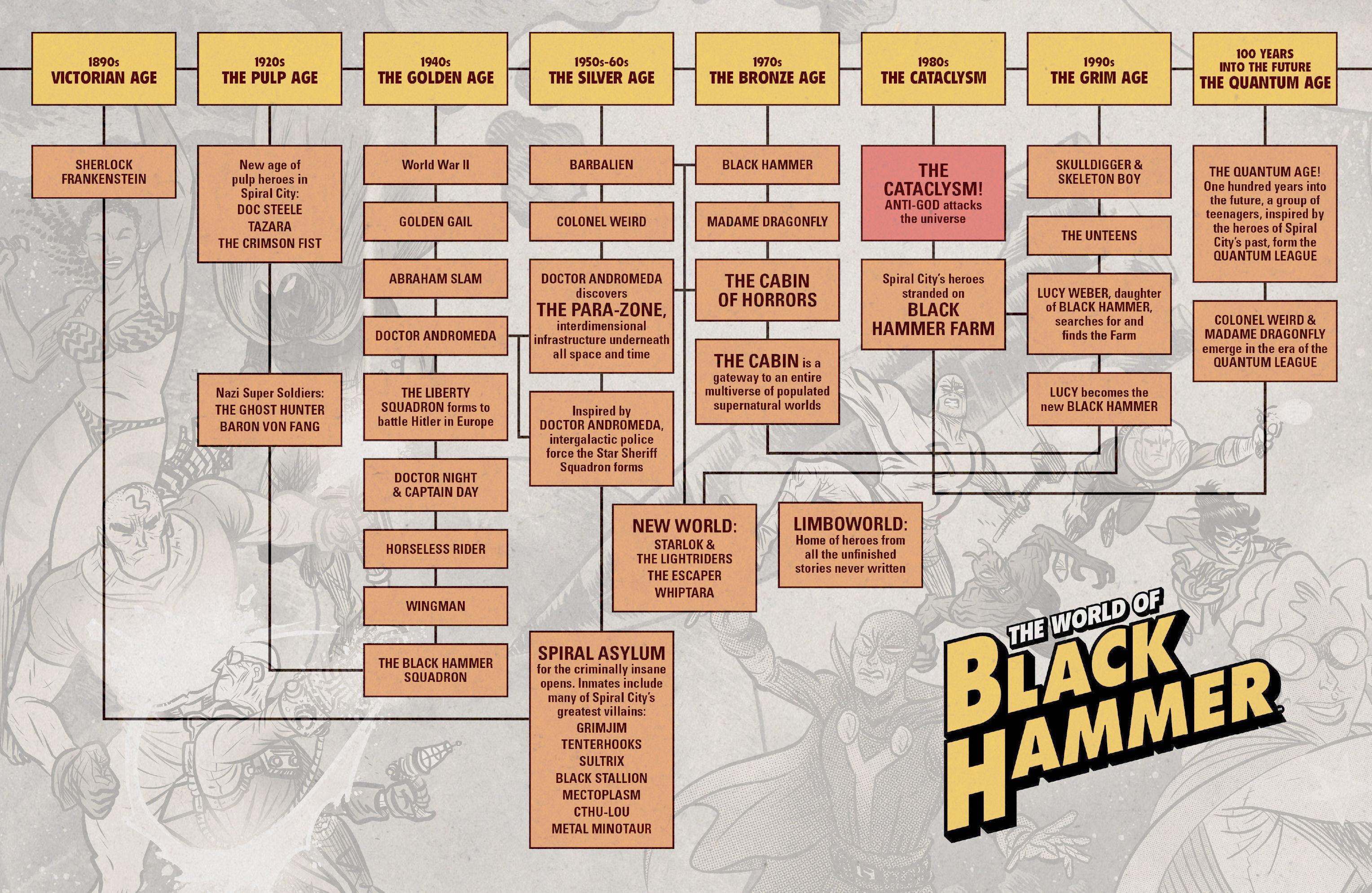 The World of Black Hammer Encyclopedia (2019): Chapter 1 - Page 3